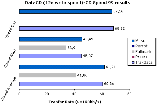 DataCD comparison (12x write speed)